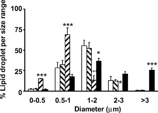 FIG. 3. Composition of the PAT proteins affects the LD size distribution. Number and diameter of LDs were measured following imaging cells treated with siRNA control (Ctl) (Qiagen) (□), both siRNAs Tip47 and ADFP (Both) (▪), siRNA ADFP (▒), and siRNA Tip47 (). Data are means ± SE from 11 separate experiments for control and ADFP, from three separate experiments for Tip47, and from 27 separate experiments for both. ***P < 0.0001; *P < 0.05 vs. control (t test).