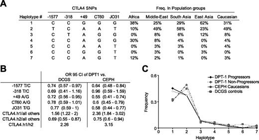 FIG. 1. CTLA4 haplotype representation in DPT-1 individuals. A: Allelic composition of major CTLA4 haplotypes computationally reconstructed in DPT-1 individuals. For reference, corresponding frequencies in various population groups are indicated (CEPH-HGDP DNA panel [28]). B: Skewing (OR) of CTLA4 SNPs/haplotype frequency in DPT-1 individuals when compared with ethnicity-matched control cohorts. C: Frequencies of major CTLA4 haplotypes in DPT-1 and control cohorts.