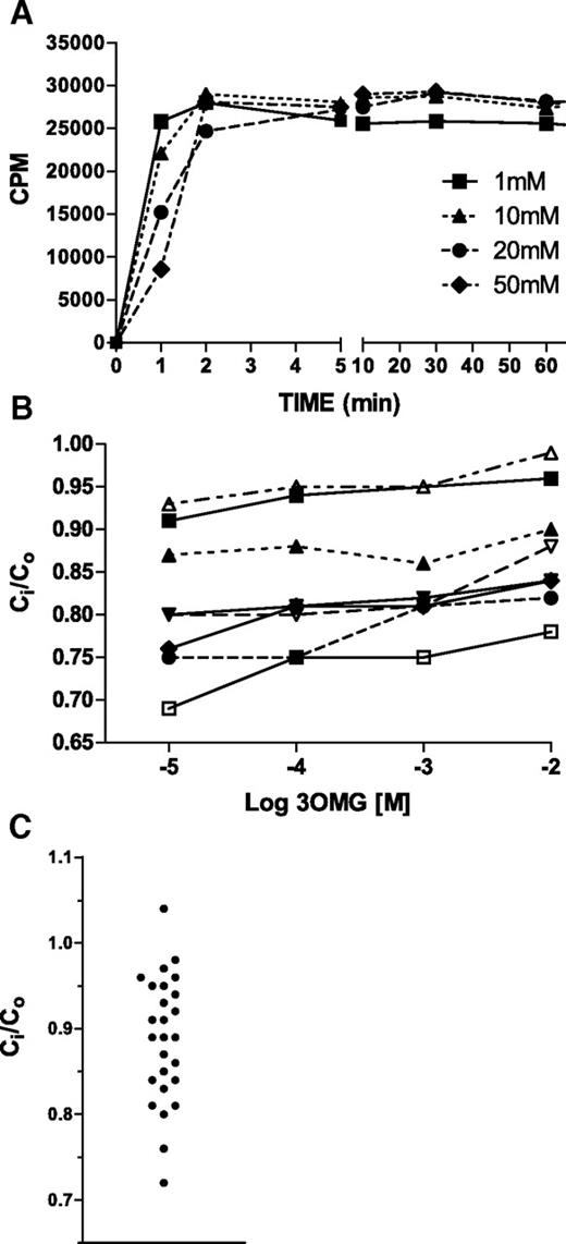 FIG. 1. A: Time course of 14C-3OMG uptake into glucose-depleted human erythrocytes at 37°C at a series of initial external sugar concentrations. Values shown are mean of triplicate incubations. B: Dependence of the 3OMG gradient on external 3OMG. The concentration gradient decreases (i.e., Ci-to-Co approaches 1) with increasing 3OMG across a concentration range broader than the physiologic (n = 7; different symbols and lines denote individual subjects). C: Distribution of Ci-to-Co determined at steady state in human subjects (Table 1).