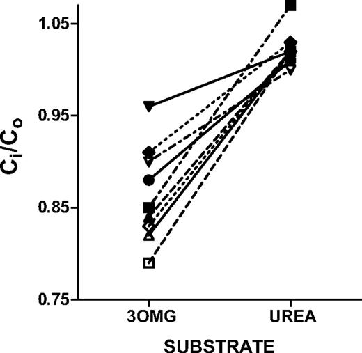 FIG. 2. Paired values of the Ci-to-Co ratio determined for 3OMG vs. urea within subject are different (P < 0.0001). The Ci-to-Co ratio approximates unity and has a narrow distribution for urea in all subjects but is below unity and more heterogeneous in the same population for 3OMG.