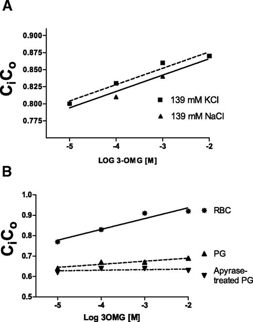 FIG. 4. A: Effect of transmembrane cation gradient on the 3OMG Ci-to-Co dependence on external 3OMG. The dependence of 3OMG Ci-to-Co on 3OMG was compared in extracellular medium containing 137 mmol/l KCl vs. the standard PBS containing 139 mmol/l NaCl. The use of KCl buffer failed to overcome the gradient. The data are representative of one experiment from each of three subjects. B: ATP effects. Preparations of pink ghosts (PG) sealed with the addition of the enzyme apyrase to deplete intracellular ATP failed to shift Ci-to-Co toward unity. However, the preparation of ghosts reduced the 3OMG dependence of the Ci-to-Co ratio and was further reduced by apyrase. The data are representative of one experiment in each of four subjects.