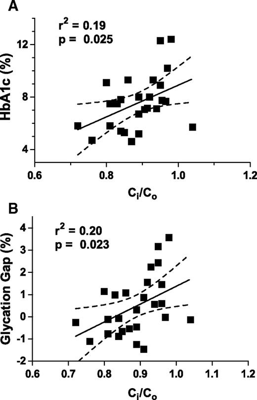 FIG. 6. A1C (A) and GG (B) rise as the 14C-3OMG Ci-to-Co ratio increases. The GG is a measure of variance in A1C relative to glycated serum proteins. Across the population, intracellular sugar rises relative to extracellular, as does hemoglobin glycation relative to the glycation of extracellular proteins. Values of r2 are shown to demonstrate the fraction of the variance in A1C and GG accounted for by Ci-to-Co ratio. In contrast (Table 2), fructosamine has no significant slope relative to Ci-to-Co ratio.