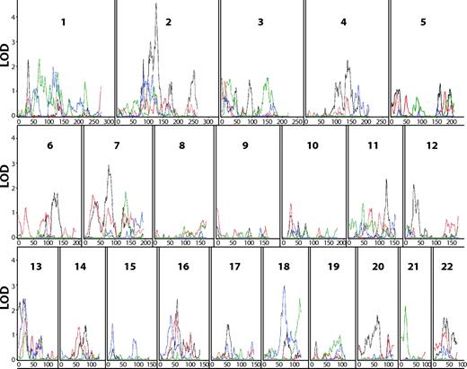 FIG. 1. Linkage plots for variance component and NPL methods. Fig. 1 shows all linkage analyses conducted in one figure. As noted in the text, numbers of individuals and numbers of markers varied across analyses. Variance component linkage for type 2 diabetes is black, for age of type 2 diabetes diagnosis is blue, and for BMI is green. LOD scores using MERLIN NPL scores are shown in red.
