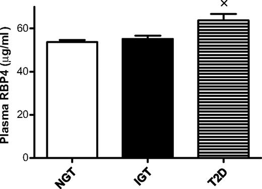 FIG. 1. Plasma RBP4 and glucose tolerance. Plasma RBP4 concentration (means ± SE) in subjects with normal glucose tolerance (NGT; n = 170), impaired glucose tolerance (IGT; n = 83), and type 2 diabetes (T2D; n = 42). P values are adjusted for twin pair and zygosity status. ×P < 0.001 for normal glucose tolerance vs. type 2 diabetes.