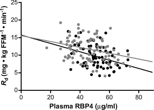 FIG. 2. Plasma RBP4 and Rd. Insulin-stimulated glucose disposal rate (Rd) as a function of plasma RBP4 in 90 young (gray circles) twins (r = −0.30, P = 0.004) and 77 elderly (black circles) twins (r = −0.37, P = 0.001).