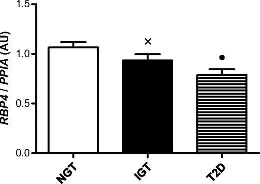FIG. 4. Subcutaneous adipose tissue RBP4 expression and glucose tolerance. Means ± SE for RBP4 mRNA expression normalized to PPIA (cyclophilin A) mRNA expression is shown for subjects with normal glucose tolerance (NGT; n = 94), impaired glucose tolerance (IGT; n = 49), and type 2 diabetes (T2D; n = 28). P values are adjusted for twin pair and zygosity status. ×P = 0.01 for normal glucose tolerance vs. impaired glucose tolerance; •P < 0.001 for normal glucose tolerance vs. type 2 diabetes.