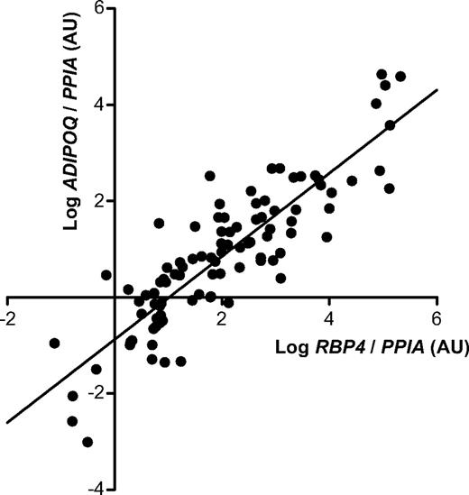 FIG. 5. Skeletal muscle adiponectin versus RBP4 expression. Paired log basal expression values for ADIPOQ (adiponectin) and RBP4 mRNA normalized to PPIA (cyclophilin A) mRNA expression in 96 twins (r = 0.86, P < 0.001).