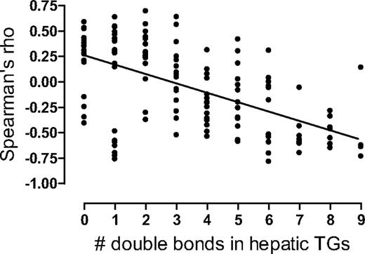FIG. 1. Correlation coefficients between each of the 136 individual TG (expressed relative to total hepatic TG) and histological liver fat contents were calculated. These correlation coefficients (Spearman's ρ) were then plotted against the number of double bonds in the respective TGs. An inverse relationship was observed, implying that the TGs that were positively associated with liver fat content had only a few double bonds, whereas those TGs negatively related to liver fat content had many double bonds. r = −0.57; P < 0.0001.