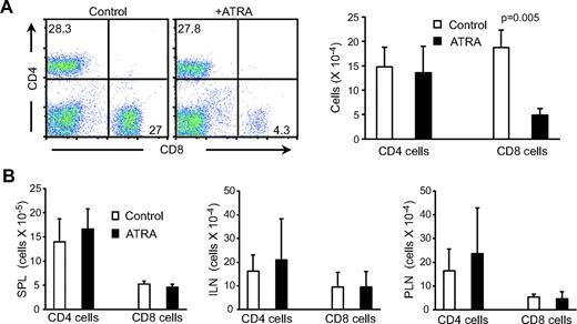 FIG. 2. ATRA treatment decreases the percentage and number of islet-infiltrating CD8+ T-cells in recipient mice. A: FACS staining of islet-infiltrating cells (left); number of islet-infiltrating CD4+ or CD8+ T-cells isolated from recipient mice (right) at 4 weeks after cell transfer. B: Number of CD4+ and CD8+ T-cells in spleens (SPL), inguinal lymph nodes (ILN), and pancreatic lymph nodes (PLN). NOD/scid mice adoptively transferred with splenocytes isolated from newly diabetic NOD mice treated with vehicle or ATRA as of the day of cell transfer; cells were isolated from recipient mice 4 weeks after cell transfer. Control mice developed diabetes, and ATRA-treated recipient mice remained diabetes free. Numbers of islet-infiltrating CD8+ cells from ATRA-treated mice were significantly lower compared with controls. No difference was noted between control and ATRA-treated mice in islet-infiltrating CD4+ cells and CD4+ and CD8+ T-cells in other tissues (n = 3 experiments). (Please see http://dx.doi.org/10.2337/db08-1154 for a high-quality digital representation of this figure.)
