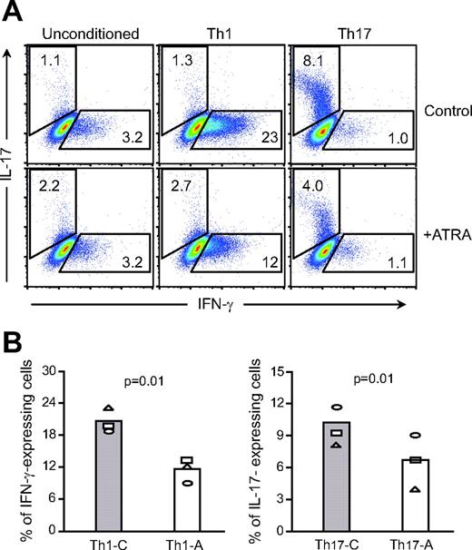 FIG. 4. ATRA suppresses in vitro differentiation of CD4+ T-cells from diabetic NOD mice into either IFN-γ–or IL-17–producing cells. A: Intracellular FACS staining of CD4+ T-cells cultured under conditions favoring either Th1 or Th17 cell differentiation. Addition of ATRA to CD4+ T-cells cultured under conditions toward either Th1 or Th17 cell differentiation suppressed IFN-γ–and IL-17–producing cells, respectively. B: Effects of ATRA treatment, in vitro, on the percentage of IFN-γ–or IL-17–producing cells cultured under either Th1- or Th17-conditioned medium. Th1-C/Th17-C: control CD4+ cells cultured in the absence of ATRA with either Th1- or Th17-conditioned medium; Th1-A/Th17-A: CD4+ cells cultured in the presence of ATRA with Th1- or Th17-conditioned medium (n = 3). (Please see http://dx.doi.org/10.2337/db08-1154 for a high-quality digital representation of this figure.)