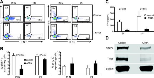 FIG. 5. In vivo effects of ATRA treatment on IFN-γ and IL-17 production in T-cells of recipient mice. A: Intracellular staining of CD4+ T-cells with antibodies against IFN-γ, IL-17, or IL-4. Cells were isolated from pancreatic lymph nodes (PLN) or islets (ISL) of diabetic control or diabetes-free ATRA-treated recipient mice 4 weeks after cell transfer and surface-stained with anti-CD4 and then intracellularly stained with antibody for cytokines. Cells were electronically gated on CD4+ T-cells. B: Percentage of cells producing either IFN-γ (left) or IL-17 (right). n = 5. C: ATRA treatment suppresses in vivo production of IFN-γ by T-cells in response to anti-CD3 stimulation, detected by ELISA. Four weeks after adoptive transfer of diabetic NOD mouse splenocytes, diabetic control recipient mice and nondiabetic ATRA-treated recipient mice were intravenously injected with anti-CD3 (n = 3). D: ATRA treatment suppresses T-bet and STAT4 expression in T-cells. T-cells were isolated from the spleen of control or ATRA-treated recipient mice at 4 weeks post–cell transfer. Isolated T-cells were then stimulated with phorbol myristate acetate plus ionomycin. Western blot of cell lysates for T-bet and STAT4 expression (n = 3). (Please see http://dx.doi.org/10.2337/db08-1154 for a high-quality digital representation of this figure.)