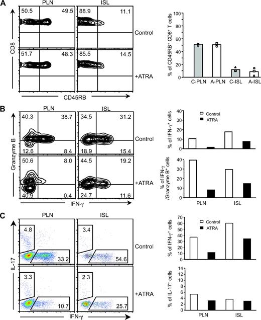 FIG. 8. Depletion of CD4+CD25+ T-cell impairs the ability of ATRA to suppress Teff cells. A: FACS staining of CD8+ T-cells (left). Depletion of CD4+CD25+ T-cells blocked the negative effect of ATRA treatment on CD45RB expression on CD8+ T-cells in pancreatic lymph nodes (PLN) and in islets (ISL). Percentage of CD45RB+ cells in CD8+ T-cells isolated from PLN and ISL of recipient mice with or without ATRA treatment (right) (A, ATRA; C, control) (n = 3). B: FACS analysis of CD8+ T-cells intracellularly stained for granzyme B and IFN-γ (left). Cells were isolated from pancreatic lymph nodes and islets of control and ATRA-treated recipient mice 4 weeks after being transferred with CD4+CD25+-depleted splenocytes. Cells were electronically gated on CD8+ T-cells. Average percentage of CD8+ cells expressing either IFN-γ alone or IFN-γ and granzyme B in PLN and ISL with or without ATRA treatment (right) (n = 2). C, left panel: FACS analysis of CD4+ T-cells intracellularly stained for IL-17 and IFN-γ. Cells were isolated from PLN and ISL of control and ATRA-treated recipient mice 4 weeks after being transferred with CD4+CD25+-depleted splenocytes. Cells were electronically gated on CD4+ T-cells. Average percentage of CD4+ cells expressing either IFN-γ or IL-17 in PLN and ISL with or without ATRA treatment (right) is shown. (Please see http://dx.doi.org/10.2337/db08-1154 for a high-quality digital representation of this figure.)