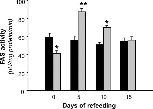 FIG. 3. Time-course analysis of FAS activity in EWAT in refed (▩) or control (■) animals at the end of semistarvation (day 0) and on days 5, 10, and 15 of isocaloric refeeding. Values are means ± SE (n = 6); statistical significance of differences is indicated as follows: * P < 0.05; ** P < 0.01, as assessed by unpaired t test.