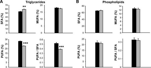 FIG. 4. Fatty acids composition of triglyceride fraction (A) and phospholipid fraction (B) extracted from EWAT pads of control (■) and refed (▩) animals on days 8 and 9 of refeeding. Values are means ± SE (n = 6). **P < 0.01; ***P < 0.001, as assessed by unpaired t test.