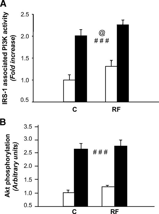 FIG. 5. PI3K activity and Akt phosphorylation in epididymal fat pads in response to either an acute bolus of intravenous administration of 10 units/kg of insulin (■) or a similar volume of saline (□) in refed (RF) and control (C) groups on days 8 and 9 of refeeding. Values are means ± SE (n = 6); statistical significance of differences is indicated as follows: @, effect of group (C versus RF); #effect of treatment (hormone versus saline), as assessed by ANOVA. ###P < 0.001. Post hoc between-group comparison treated with either saline or insulin was performed by unpaired t test.