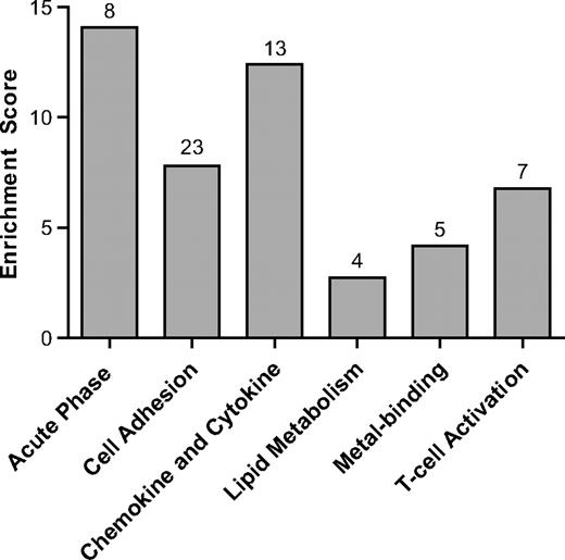 FIG. 2. Database for DAVID functional categories with enrichment scores. Numbers of genes in each category are listed above each bar. The majority of genes are categorized into inflammatory pathways but some cluster into lipid and metal-binding categories. Many genes (28 of 86), often with unknown functions, did not classify into any known categories.