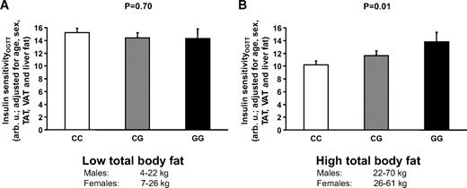 FIG. 3. Relationships of the SNP rs738409 C>G (Ile148Met) in PNPLA3 with insulin sensitivity in all 330 subjects separated by the median total body fat mass into more lean (A) and more obese (B) control subjects.