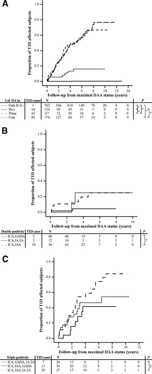 FIG. 2. Progression to type 1 diabetes (T1D) in relation to number of positive autoantibodies (A) and combinations of double (B) and triple (C) positivity further defined. *P < 0.001; †P = 0.02; ‡P = 0.04.