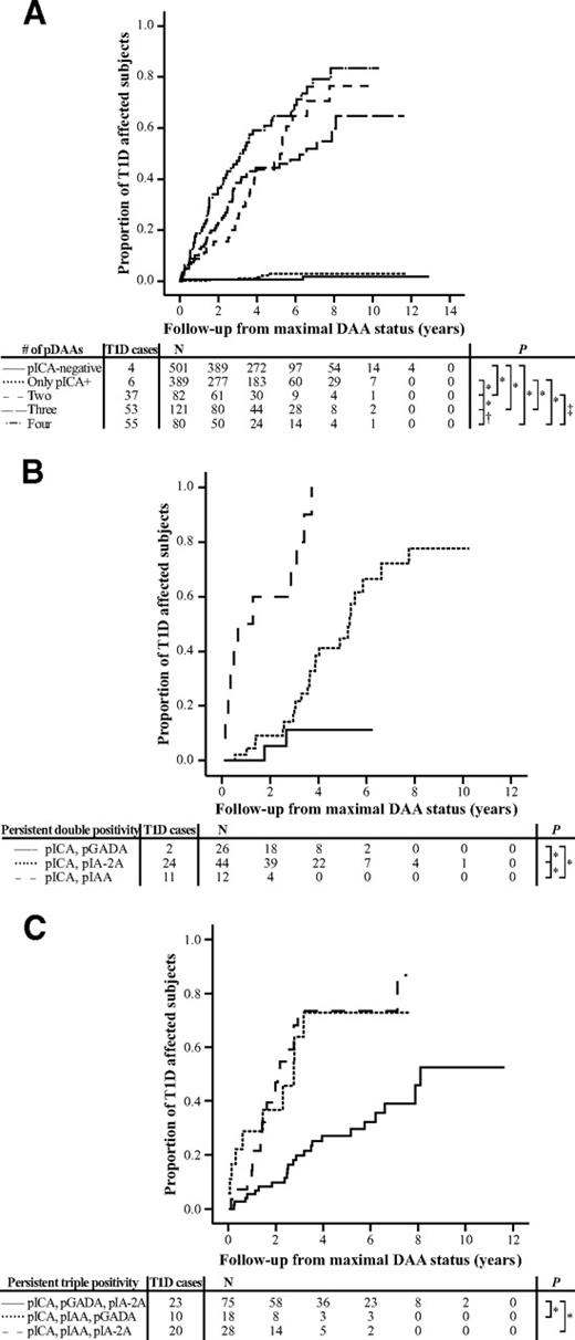 FIG. 3. Progression to type 1 diabetes (T1D) in relation to number of persistently positive autoantibodies (A) and combinations of persistent double (B) and triple (C) positivity further defined. p, persistent positivity. *P < 0.001; †P = 0.006; ‡P = 0.03.