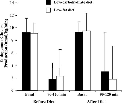 FIG. 1. Endogenous glucose production during clamp studies.