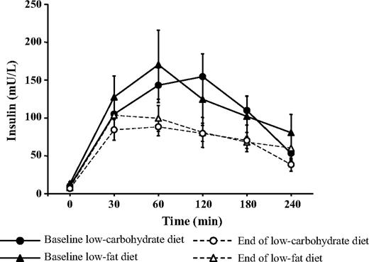 FIG. 2. Serum insulin levels during meal tolerance tests at baseline and following the hypocaloric low-carbohydrate and low-fat diets.