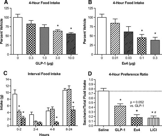 FIG. 1. Comparison of anorectic effects of intracerebroventricular GLP-1 and Ex4. A and B: Dose-response curves for intracerebroventricular GLP-1 (A) and Ex4 (B). Cumulative 4-h food intake is shown. C: Time course of anorectic effects of intracerebroventricular GLP-1 (3.0 nmol) and Ex4 (0.03 nmol) over 24 h. □, Saline; ▨, GLP-1 (3.0 nmol/l); , Ex4 (0.03 nmol/l). D: Preference ratios for 0.1% saccharin versus total fluid intake during the 4-h two-bottle access to saccharin and water. Saccharin was previously paired with intracerebroventricular saline, intracerebroventricular GLP-1 (3.0 nmol), intracerebroventricular Ex4 (0.03 nmol), or intraperitoneal LiCl (0.15 mol/l administered at 2.0% body wt). Dotted line represents preference ratio for saline-treated rats. Data are represented as means ± SE. *P < 0.05 vs. saline. #P < 0.05 vs. GLP-1.