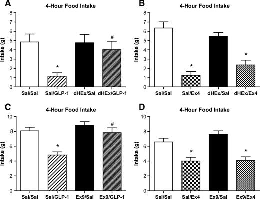 FIG. 2. Effect of GLP-1r antagonists on anorexia induced by intracerebroventricular GLP-1 and Ex4. A and B: Rats were pretreated with intracerebroventricular dHEx (10 μg) followed by intracerebroventricular GLP-1 (10 μg) (A) or Ex4 (0.1 μg) (B). C and D: Rats were pretreated with intracerebroventricular Ex9 (100 μg) followed by intracerebroventricular GLP-1 (10 μg) (C) or Ex4 (0.1 μg) (D). Cumulative 4-h food intake is shown. Data are represented as means ± SE. *P < 0.05 vs. Sal/Sal. #P < 0.05 vs. Sal/GLP-1.