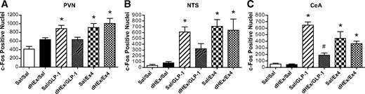 FIG. 3. Effect of dHEx on c-Fos immunoreactivity induced by intracerebroventricular GLP-1 and Ex4. Quantification of c-Fos–positive nuclei in the PVN (A), NTS (B), and CeA (C) of rats that were treated with intracerebroventricular saline or dHEx (10 μg) followed by intracerebroventricular saline, GLP-1 (10 μg), or Ex4 (0.1 μg) and killed 2 h later. Data are represented as means ± SE. *P < 0.05 vs. Sal/Sal. #P < 0.05 vs. Sal/GLP-1.