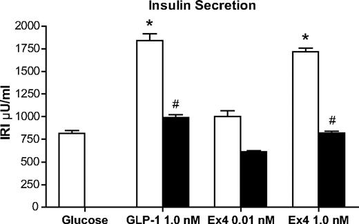 FIG. 4. Effect of dHEx (100 nmol/l) on insulin secretion induced by GLP-1 (1.0 nmol/l) and Ex4 (0.01 and 1.0 nmol/l) in the presence of glucose (200 mg%). Data are represented as means ± SE. *P < 0.05 vs. glucose. #P < 0.05 vs. glucose + GLP-1 (1.0 nmol/l) or glucose + Ex4 (1.0 nmol/l). □, Saline; ■, 100 nmol/l dHEx.
