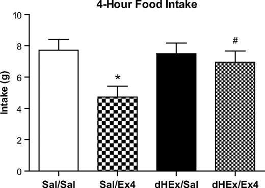 FIG. 5. Effect of intraperitoneal dHEx (1.0 mg/kg) on anorexia induced by intraperitoneal Ex4 (10.0 μg/kg). Cumulative 4-h food intake is shown. Data are represented as means ± SE. *P < 0.05 vs. Sal/Sal. #P < 0.05 vs. Sal/Ex4.