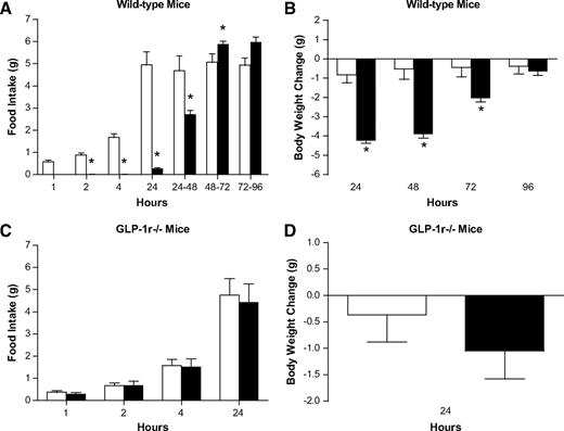 FIG. 6. Effect of intracerebroventricular Ex4 in wild-type and GLP-1r−/− mice. A and B: Wild-type mice received intracerebroventricular saline (□) or Ex4 (1.0 μg) (■). Food intake (A) and body weight change (B) were measured over 96 h. C and D: GLP-1r−/− mice received intracerebroventricular saline or Ex4 (1.0 μg). Food intake (C) and body weight change (D) were measured over 24 h. Data are represented as means ± SE. *P < 0.05 vs. saline.