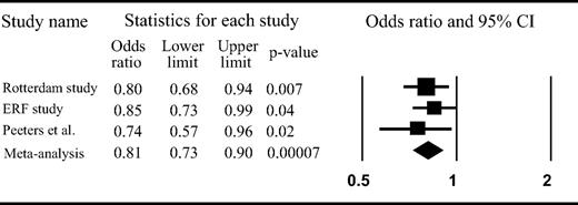 FIG. 2. Meta-analysis on the risk of obesity from three studies by SIRT1 genotype for carriers compared with noncarriers of the A allele of rs1467568 in the Rotterdam Study and ERF study and the C allele of rs7069102 from the study by Peeters et al. (30).