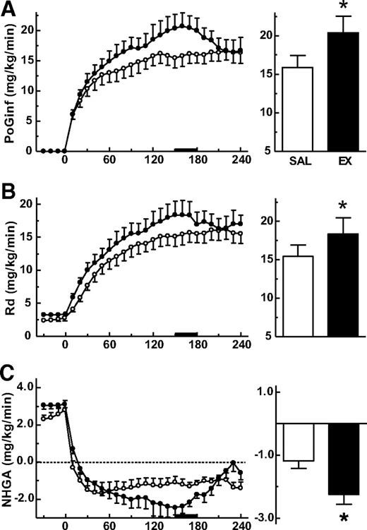 FIG. 2. Intraportal glucose infusion clamp in the presence of postprandial hyperinsulinemia and hyperglycemia. Time course (left) and clamp steady-state (right) data of intraportal glucose infusion rate (PoGinf) (A), Rd (B), and NHGA (C) in the saline (SAL, ○) and exenatide (EX, •) groups. *P < 0.05, significantly different from saline.