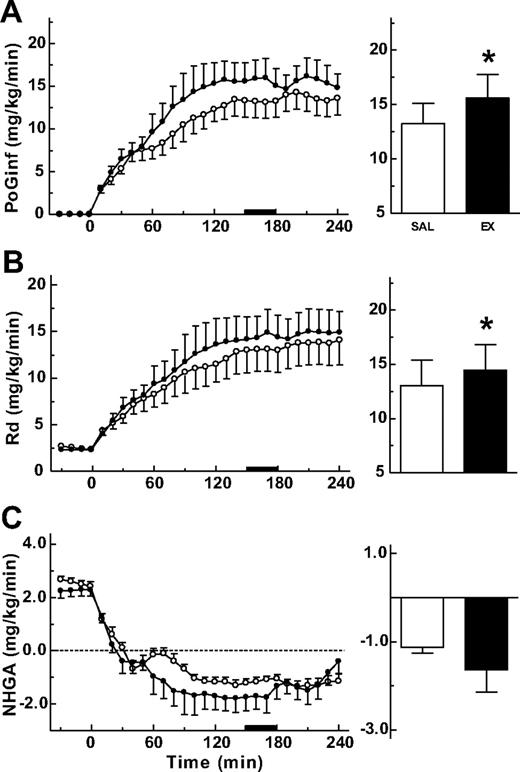 FIG. 3. Intraportal glucose infusion clamp in the presence of hyperinsulinemia but systemic euglycemia. Time course (left) and clamp steady-state (right) data of intraportal glucose infusion rate (PoGinf) (A), Rd (B), and NHGA (C) in the saline (SAL, ○) and exenatide (EX, •) groups. *P < 0.05, significantly different from saline.