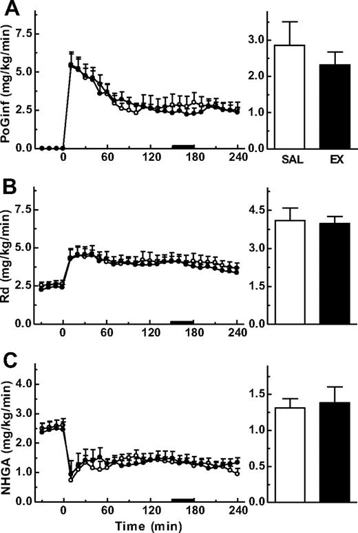 FIG. 4. Intraportal glucose infusion clamp in the presence of hyperglycemia but basal insulin levels. Time course (left) and clamp steady-state (right) data of intraportal glucose infusion rate (PoGinf) (A), Rd (B), and NHGA (C) in the saline (SAL, ○) and exenatide (EX, •) groups.