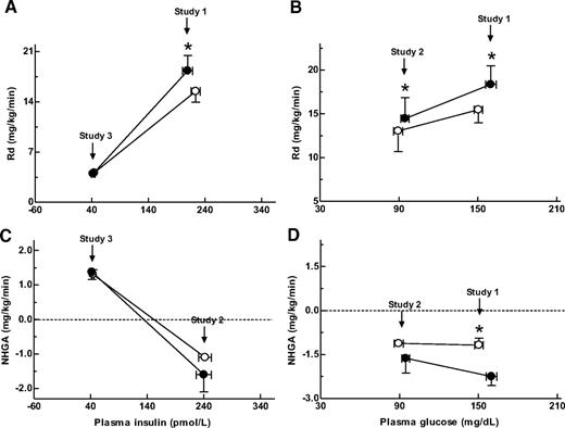 FIG. 5. The clamp steady-state data of Rd and NHGA expressed against their respective plasma insulin (A and C) or glucose (B and D) levels. ○, saline; •, exenatide. Study 1, postprandial hyperinsulinemia plus hyperglycemia; study 2, hyperinsulinemia plus systemic euglycemia; study 3, hyperglycemia plus basal insulin levels. *P < 0.05, significantly different from saline.