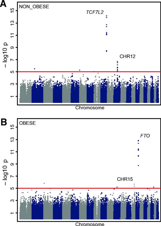 FIG. 1. Genome-wide association results for the “obese” and “nonobese” type 2 diabetes scans. A: Genome-wide type 2 diabetes association results for nonobese scan sample design. B: Genome-wide type 2 diabetes association results for obese scan sample design. The four loci labeled were those associated with type 2 diabetes in the overall scan for which stratification effects appeared most marked. (Please see http://dx.doi.org/10.2337/db08-0906 for a high-quality digital representation of this figure.)