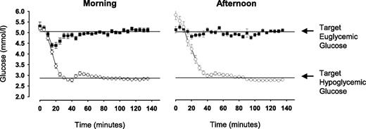 FIG. 3. Serum glucose levels during euglycemic-hyperinsulinemic clamp studies (▪) and during hypoglycemic-hyperinsulinemic clamp studies (○). Arrow indicates target glucose of 5.0 mmol/l for the euglycemia protocol and 2.8 mmol/l for the hypoglycemia protocol.