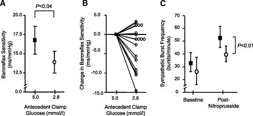 FIG. 5. A: Baroreflex sensitivity after antecedent euglycemic (▪) or hypoglycemic (○) clamp studies. B: Change in baroreflex sensitivity in individual subjects after antecedent hypoglycemia versus antecedent euglycemia. C: MSNA assessed at baseline and after nitroprusside in subjects after antecedent euglycemia (▪) or antecedent hypoglycemia (○).