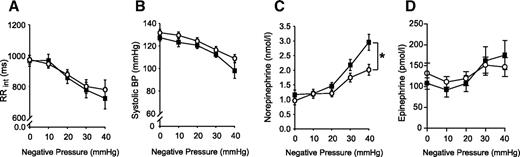 FIG. 6. Effect of antecedent euglycemia and hypoglycemia on RR interval (RRint) (A), systolic blood pressure (BP) (B), norepinephrine (C), and epinephrine (D) responses to the stimulated orthostatic stress of LBNP. ▪, measurements obtained after euglycemic-hyperinsulinemic clamp studies. ○, measurements obtained after hypoglycemic-hyperinsulinemic clamp studies. *P < 0.001.