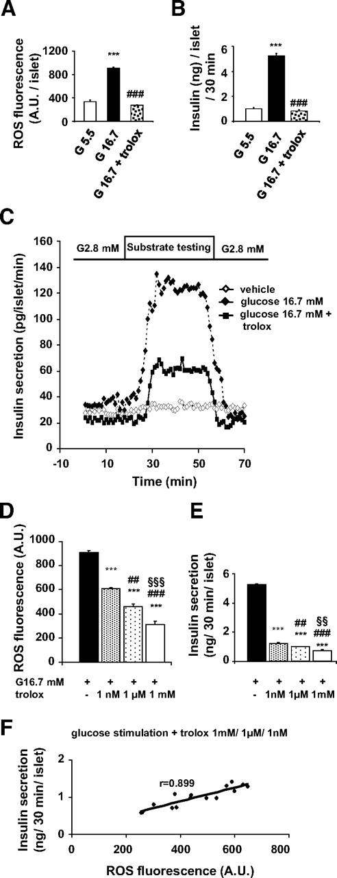 FIG. 1. Glucose induces ROS production in isolated rat islets. A: Glucose challenge (16.7 mmol/l) in a 30-min static incubation triggered a threefold increase in ROS fluorescence. B: ROS production was accompanied by a classical GSIS. Quenching ROS by trolox completely blunted GSIS. A and B: Three independent experiments, n = 6 per group; ***P < 0.001, glucose 5.5 vs. 16.7 mmol/l; ###P < 0.001, glucose 16.7 vs. 16.7 mmol/l+trolox. C: Dynamic experiments using perifusion demonstrating the antioxidant-induced reduction of GSIS. Three independent experiments, P < 0.001 between vehicle and treated groups and between 16.7 mmol/l glucose vs. 16.7 mmol/l glucose + trolox. D and E: Modulation of glucose-induced ROS production and GSIS by gradual antioxidant doses. Three independent experiments, n = 6 per group; **P < 0.01 or ***P < 0.001, 16.7 mmol/l glucose + 1 nmol/l trolox vs. 16.7 mmol/l glucose + 1 μmol/l trolox; ##P < 0.01 or ### P < 0.001, 16.7 mmol/l glucose + 1 μmol/l trolox vs. 16.7 mmol/l glucose + 1 mmol/l trolox. F: In these conditions, the regression linking ROS production to insulin secretion (r = 0.899) was highly significant P < 0.001. A.U., arbitrary unit.