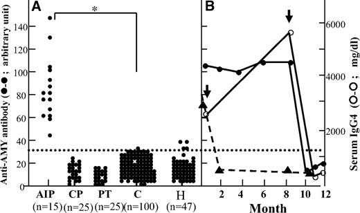 FIG. 3. Prevalence of autoantibody against human AMY-2A in patients with various pancreatic diseases. A: Prevalence of autoantibody against human AMY-2A in patients with AIP (n = 15), chronic alcoholic pancreatitis (CP, n = 25), pancreatic tumor (PT, n = 25), control subjects from healthy volunteers (C, n = 100), and Hashimoto's thyroiditis (H, n = 47) was examined by ELISA, as described in research design and methods. The data are the mean of triplicate values. The dotted line shows a cutoff value. Fisher's exact test was carried out between AIP and control groups. *P < 0.001. B: Time course of anti-AMY antibody and IgG4 of AIP patients. AIP patient (A.O.), whose IgG was used to screen λTriplEx2 human pancreas cDNA library, was treated with prednisolone (arrow). Before and after the treatment, anti-AMY antibody (•-•) and IgG4 (○-○) were measured. In the other AIP patient (T.M.), titer of the anti-AMY antibody (▴-▴) was also measured before and after prednisolone treatment (arrow).
