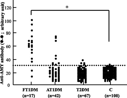 FIG. 4. Prevalence of autoantibody against human AMY-2A in patients with various types of diabetes. Prevalence of autoantibody against human AMY-2A (•) in patients with fulminant type 1 diabetes (FT1DM, n = 17), acute-onset type 1 diabetes (AT1DM, n = 42), type 2 diabetes (T2DM, n = 67), and control subjects from healthy volunteers (C, n = 100) was studied by ELISA, as described in research design and methods. The data are the mean of triplicate values. The dotted line shows a cutoff value. Fisher's exact test was carried out between fulminant type 1 diabetic and control groups. *P < 0.001.
