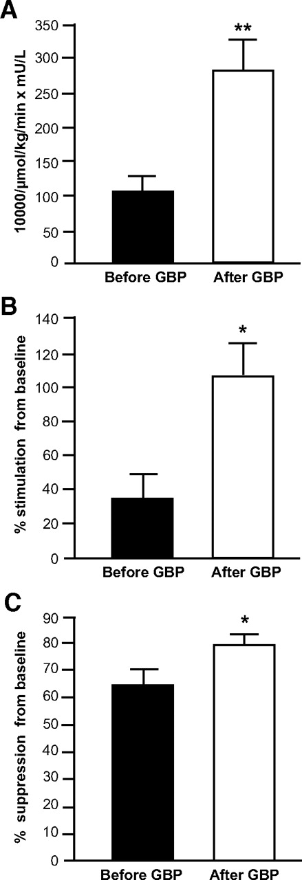 FIG. 1. Alterations in systemic insulin sensitivity in GBP subjects. Hepatic insulin sensitivity index, calculated as the reciprocal of the product of basal glucose production and insulin concentration (A); insulin-stimulated glucose disposal, an index of skeletal muscle insulin sensitivity assessed as the relative increase in glucose uptake during insulin infusion (B); and insulin-mediated suppression of palmitate Ra into plasma, an index of adipose tissue insulin sensitivity assessed as the relative decrease in palmitate Ra during insulin infusion (C), in obese subjects before (▪) and 1 year after (□) GBP surgery. *Value significantly different from the before GBP value; *P < 0.01, **P < 0.001.