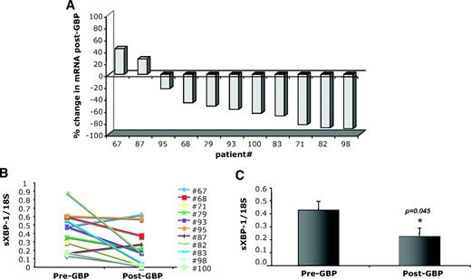 FIG. 2. Regulation of spliced XBP-1 mRNA in GBP subjects. Quantitative RT-PCR was performed on RNA isolated from adipose tissue of patients before and after GBP surgery, n = 11. A: Percent change in sXBP-1 mRNA from pre-GBP levels in each individual patient. B: Pre- and post-GBP surgery levels of sXBP-1 mRNA normalized to 18S ribosomal RNA. C: Average mRNA levels for sXBP-1 in pre and post-GBP surgery groups. Data indicate means ± SE. *P < 0.05.