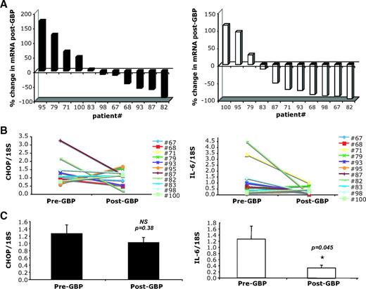 FIG. 4. CHOP (left panel) and IL-6 (right panel) mRNA levels in GBP subjects. Quantitative RT-PCR was performed on RNA isolated from adipose tissue of patients before and after GBP, n = 11. A: Percent change in CHOP and IL-6 mRNA from pre-GBP levels in each individual patient. B: Pre- and post-GBP levels of CHOP and IL-6 mRNA normalized to 18S ribosomal RNA. C: Average mRNA levels for CHOP and IL-6 in pre- and post-GBP groups. Data indicate means ± SE. *P < 0.05.