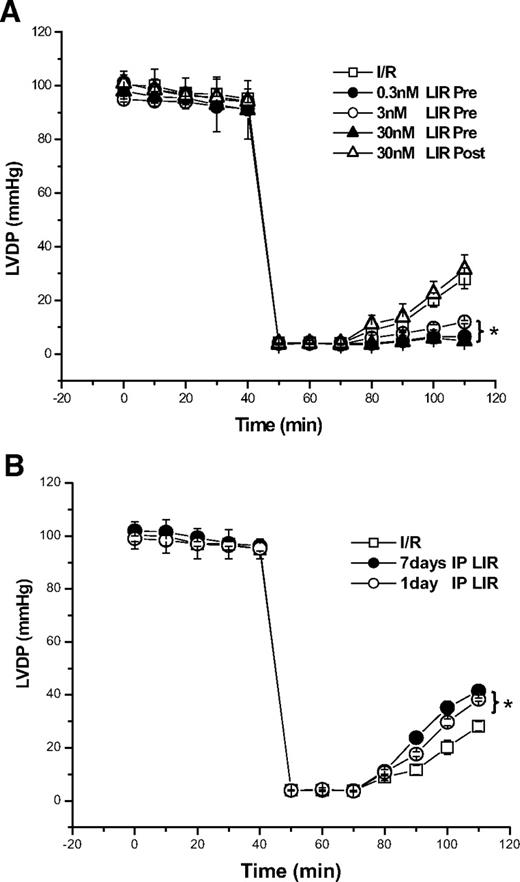 FIG. 5. Effects of liraglutide on recovery of LV function after I/R injury in isolated hearts. A: Effect of direct infusions of liraglutide- (0.3, 3, and 30 nmol/l, n = 5/group) or no treatment (vehicle, n = 21) either pre- or postischemia in isolated murine hearts subjected to experimental I/R ex vivo. B: Two additional groups of mice (n = 5/group) received i.p. injections of liraglutide b.i.d. for 1 or 7 days before ex vivo experiments. Data shown are means ± SE; *P < 0.01 compared with untreated controls.