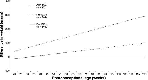 FIG. 2. Differences in weight between fetal PPARγ2 Pro12Ala genotypes using Pro12Pro as the reference in 3,091 children. Values reflect the difference in weight and are based on repeated-measures regression analysis, using the following model: Weight (g) = β0 + β1 × age + β2 × age2 + β3 × genotype + β4 × genotype × age + β5 × sex.