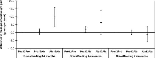 FIG. 3. Differences in postnatal weight between fetal PPARγ2 Pro12Ala genotypes stratified by duration of breast-feeding in 2,690 children. Values are regression coefficients (95% CI) and reflect the difference in weight gain (g/week). Model is adjusted for gestational age at birth and sex of the child. Estimates based on repeated-measures regression analysis.