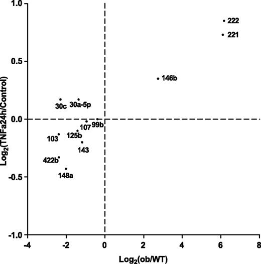 FIG. 5. miRNAs differentially expressed in adipocytes from ob/ob mice compared with wild-type (WT) mice are regulated similarly by TNF-α treatment of 3T3-L1 differentiated adipocytes for 24 h. miRNA levels are measured by RT-PCR, normalized to internal control and plotted as fold-change in log2 scale. x-axis, ob/ob vs. WT, same data as Fig. 2B; y-axis, differentiated adipocyte after TNF-α treatment for 24 h versus untreated control (n = 4). Pearson's correlation coefficient: r = 0.90, P < 0.0001.